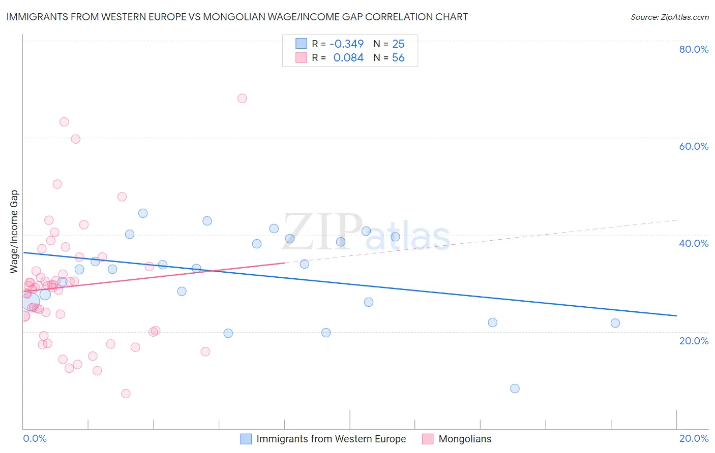 Immigrants from Western Europe vs Mongolian Wage/Income Gap