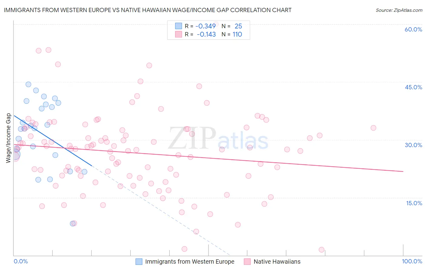 Immigrants from Western Europe vs Native Hawaiian Wage/Income Gap