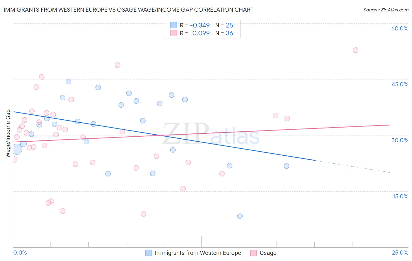 Immigrants from Western Europe vs Osage Wage/Income Gap