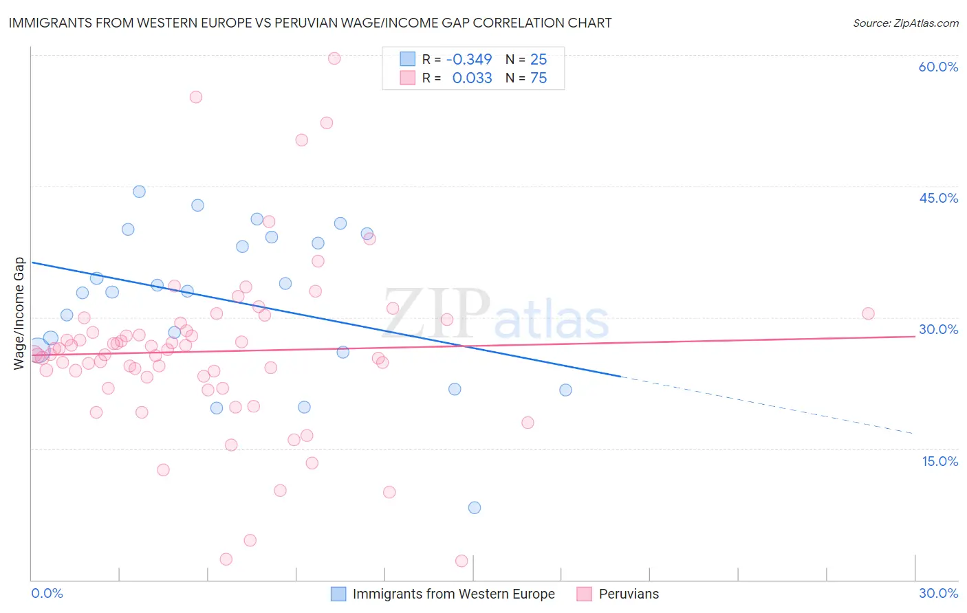 Immigrants from Western Europe vs Peruvian Wage/Income Gap