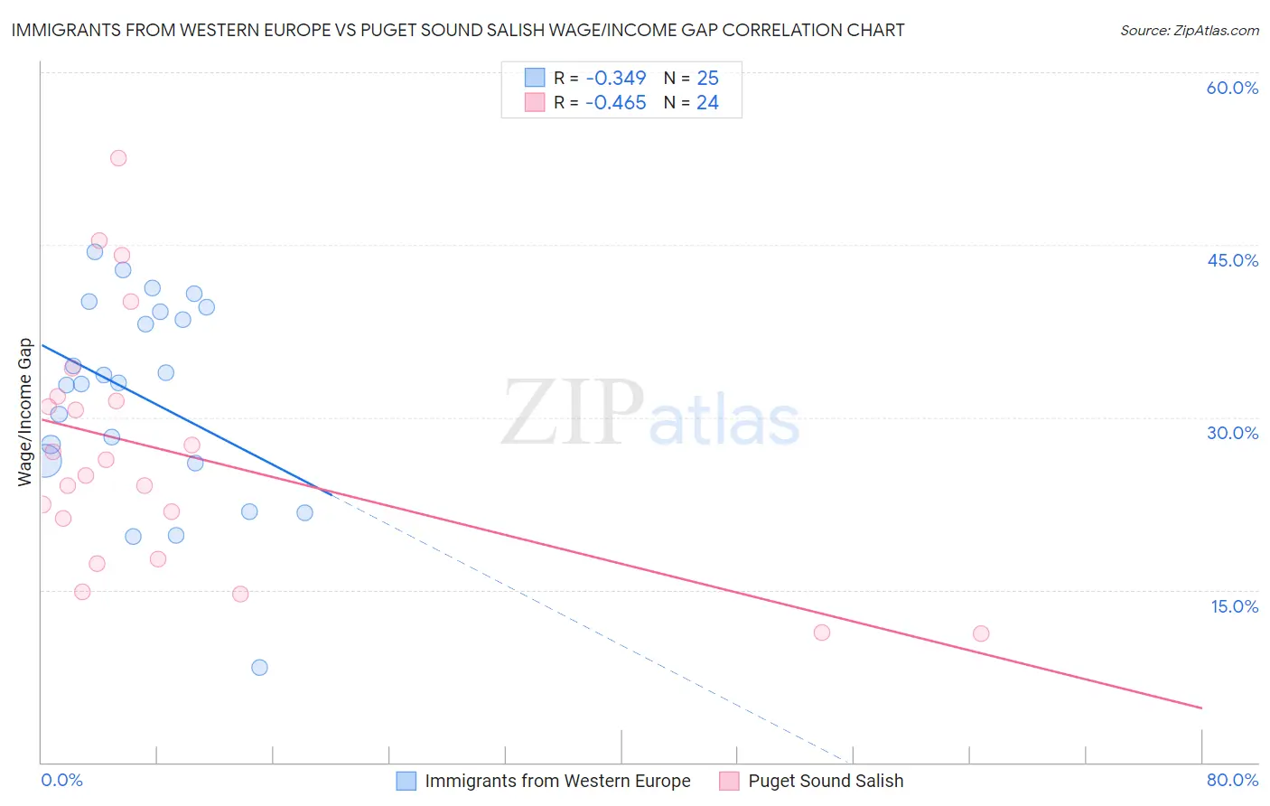 Immigrants from Western Europe vs Puget Sound Salish Wage/Income Gap