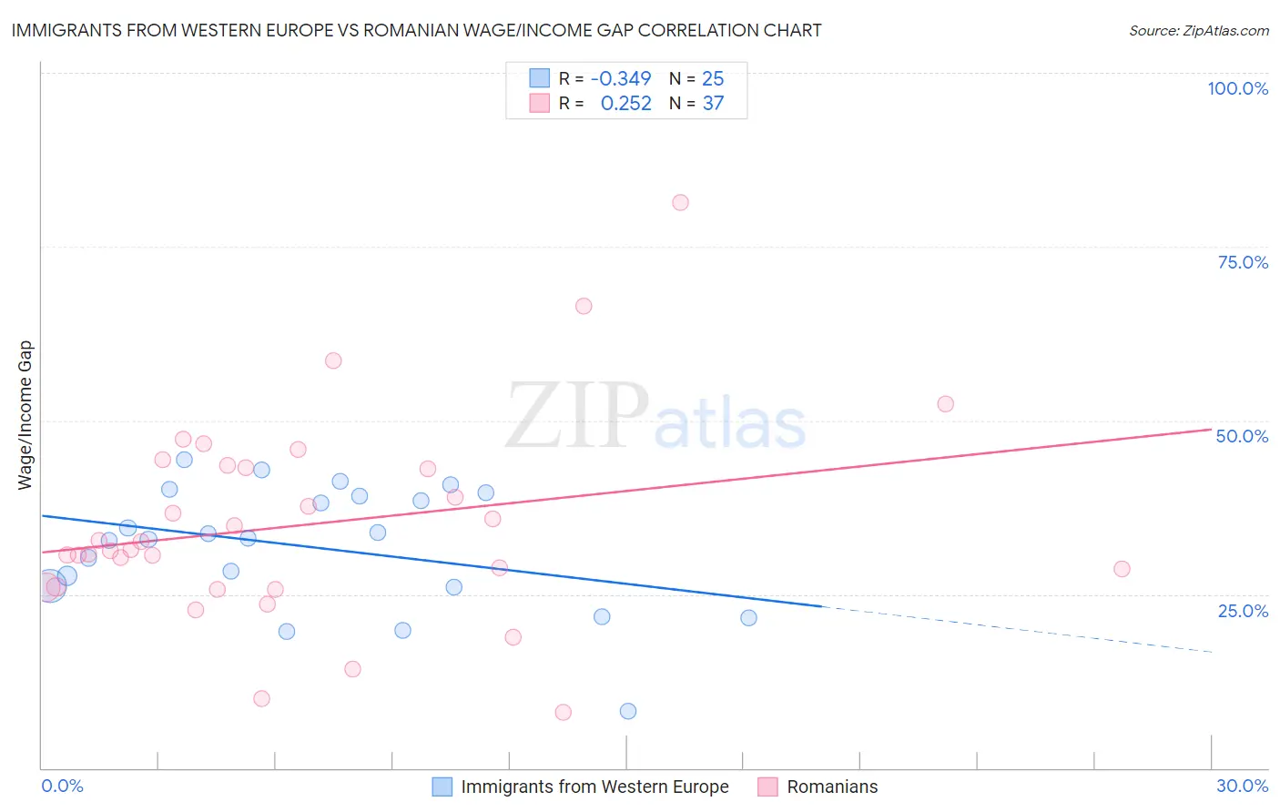 Immigrants from Western Europe vs Romanian Wage/Income Gap