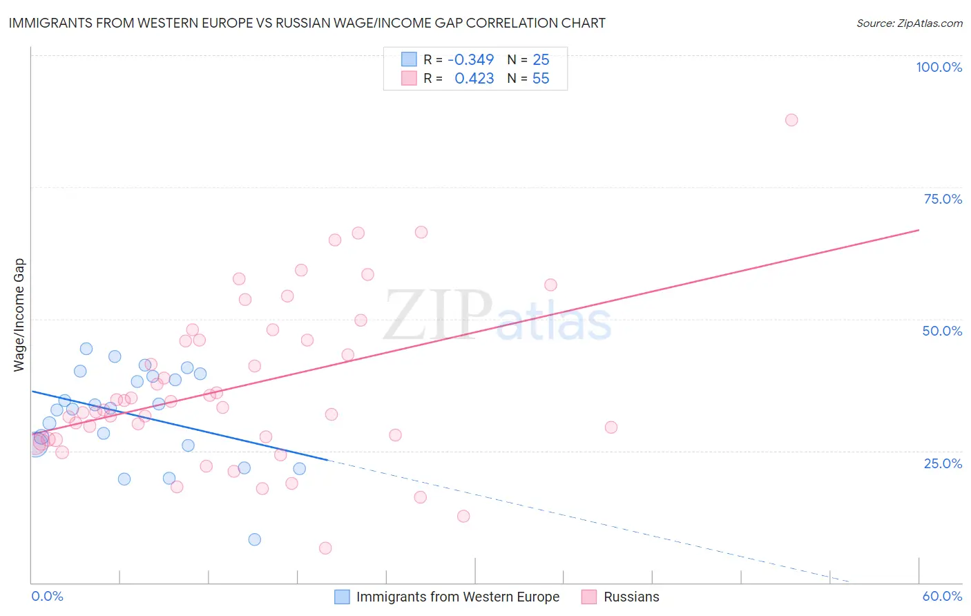 Immigrants from Western Europe vs Russian Wage/Income Gap
