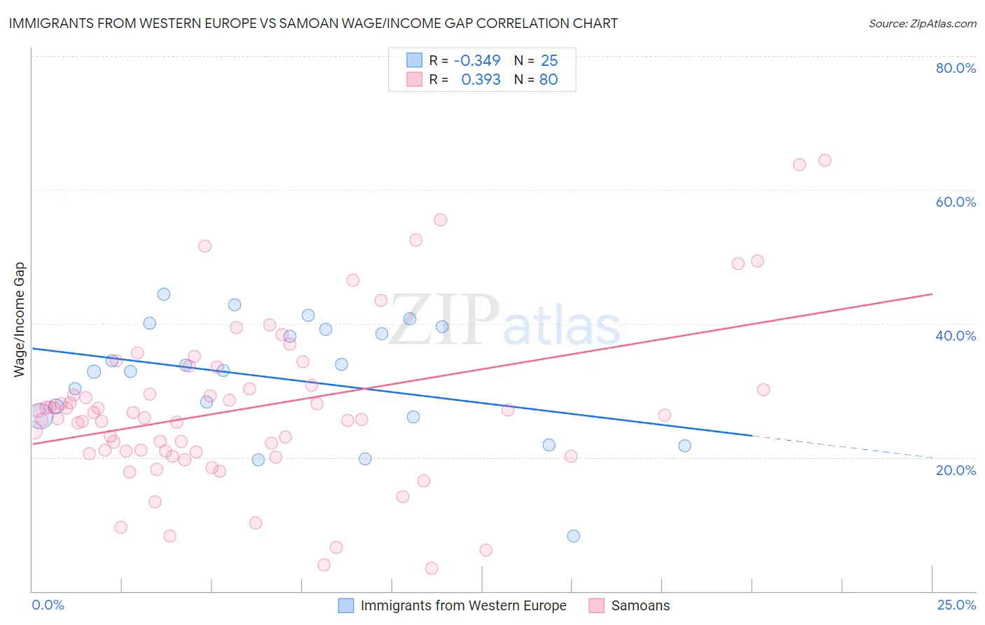 Immigrants from Western Europe vs Samoan Wage/Income Gap