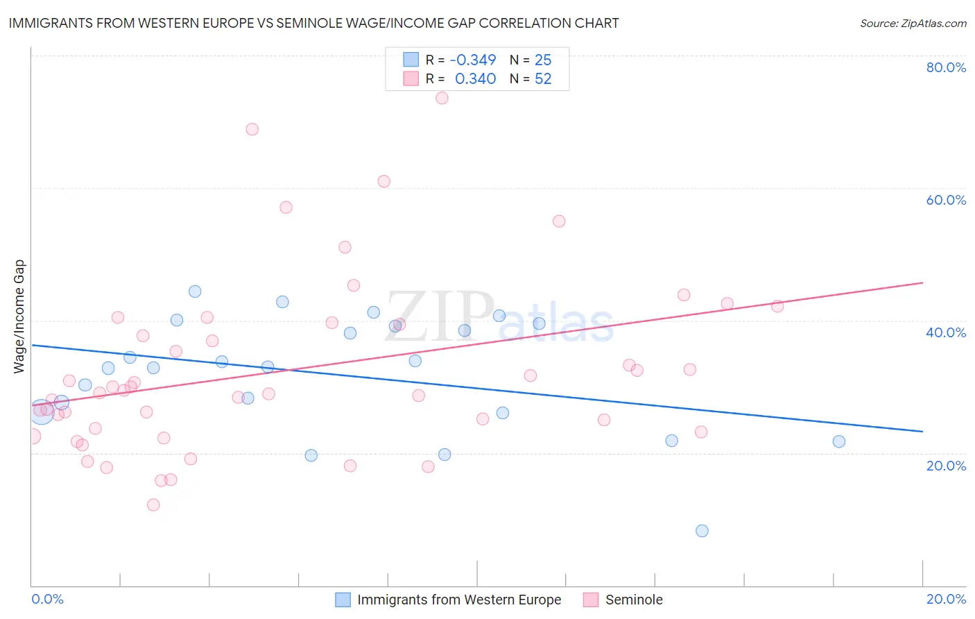 Immigrants from Western Europe vs Seminole Wage/Income Gap