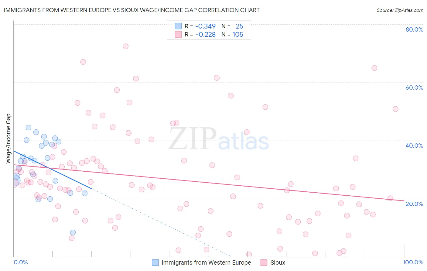 Immigrants from Western Europe vs Sioux Wage/Income Gap
