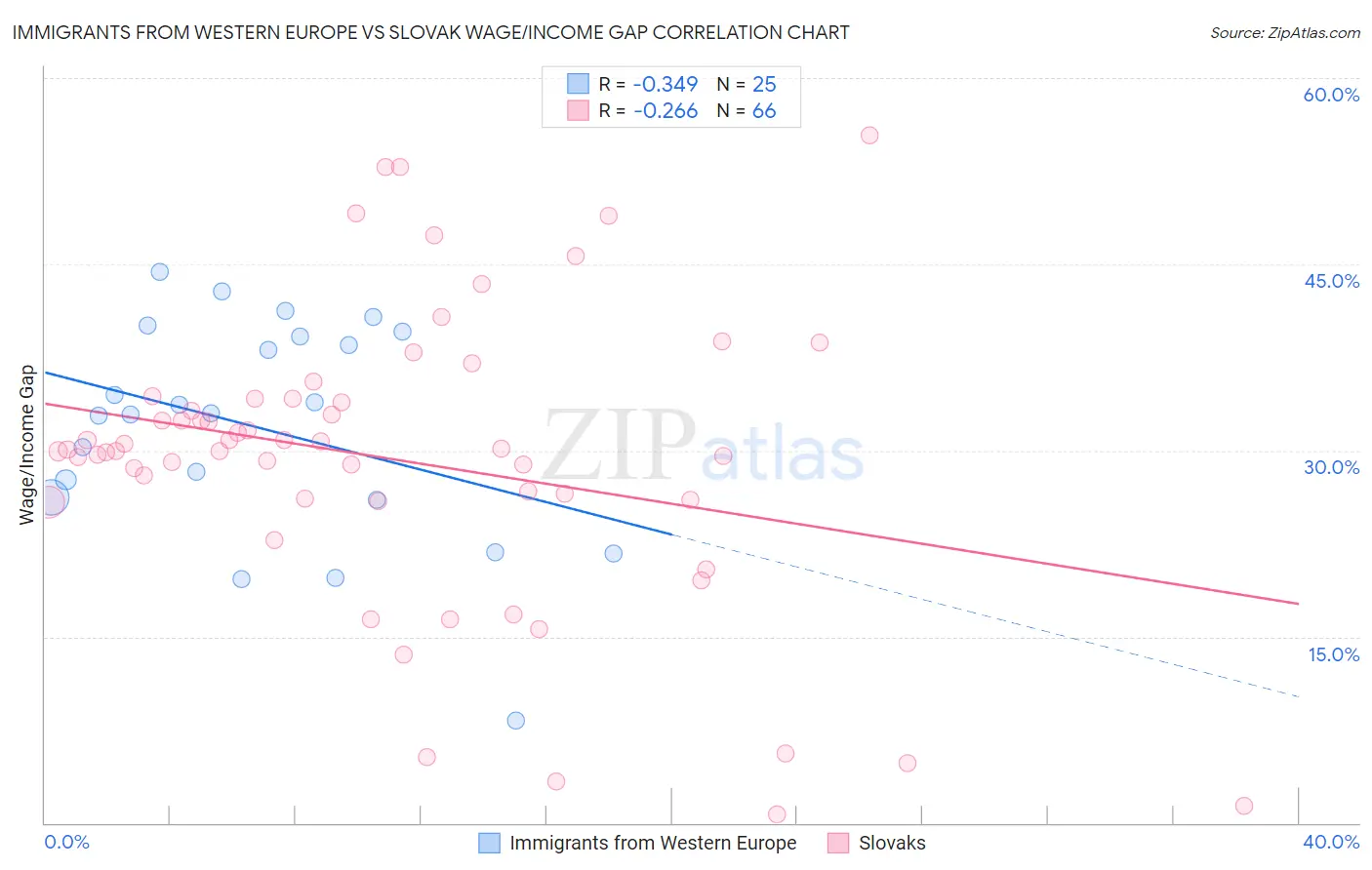 Immigrants from Western Europe vs Slovak Wage/Income Gap