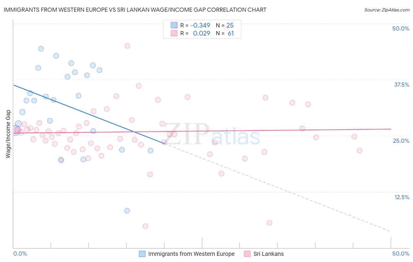 Immigrants from Western Europe vs Sri Lankan Wage/Income Gap