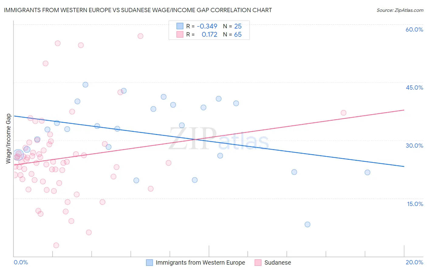 Immigrants from Western Europe vs Sudanese Wage/Income Gap
