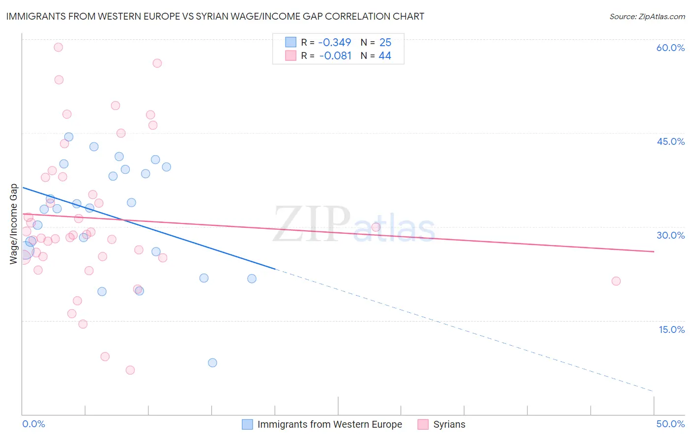 Immigrants from Western Europe vs Syrian Wage/Income Gap