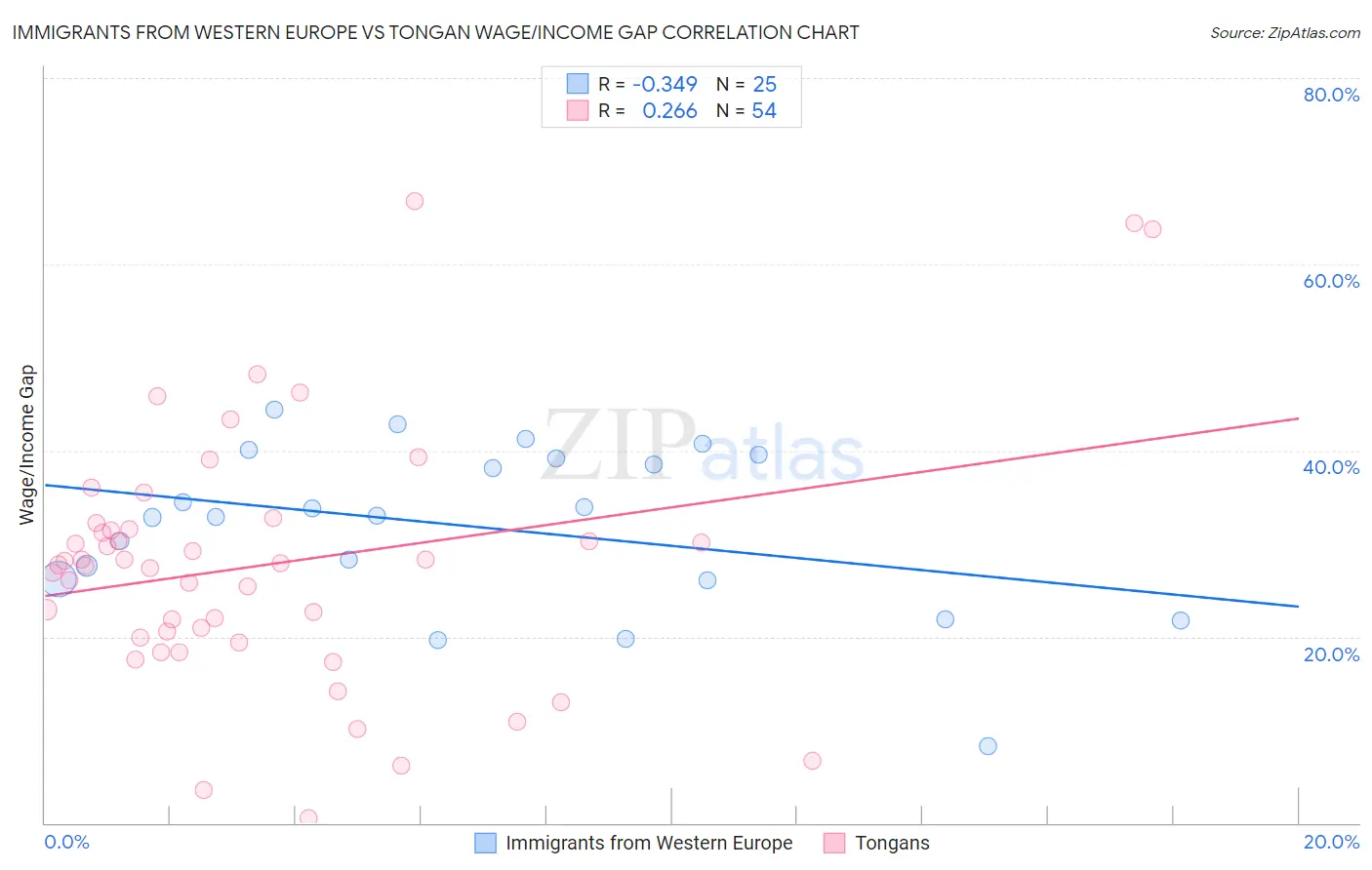 Immigrants from Western Europe vs Tongan Wage/Income Gap