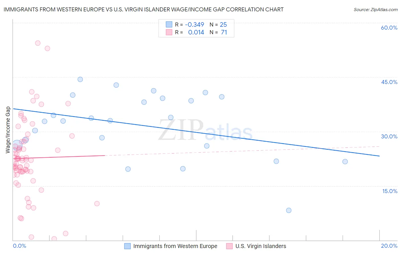 Immigrants from Western Europe vs U.S. Virgin Islander Wage/Income Gap