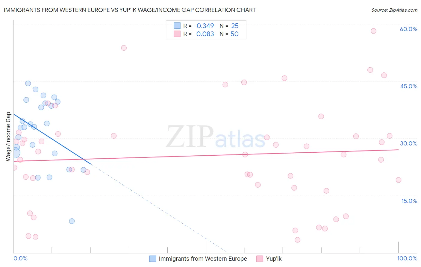Immigrants from Western Europe vs Yup'ik Wage/Income Gap