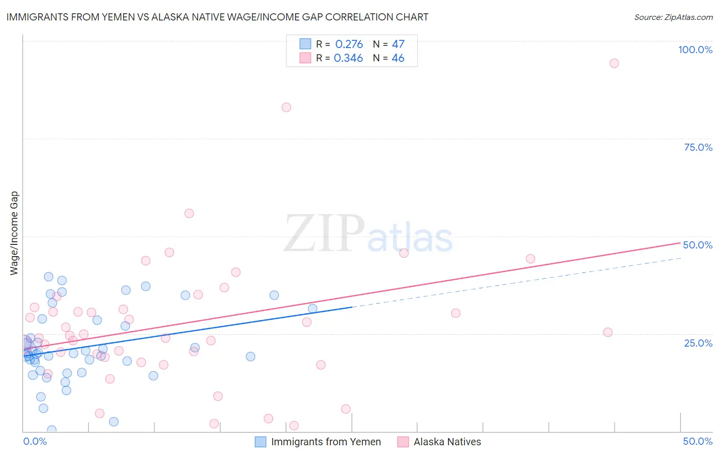 Immigrants from Yemen vs Alaska Native Wage/Income Gap