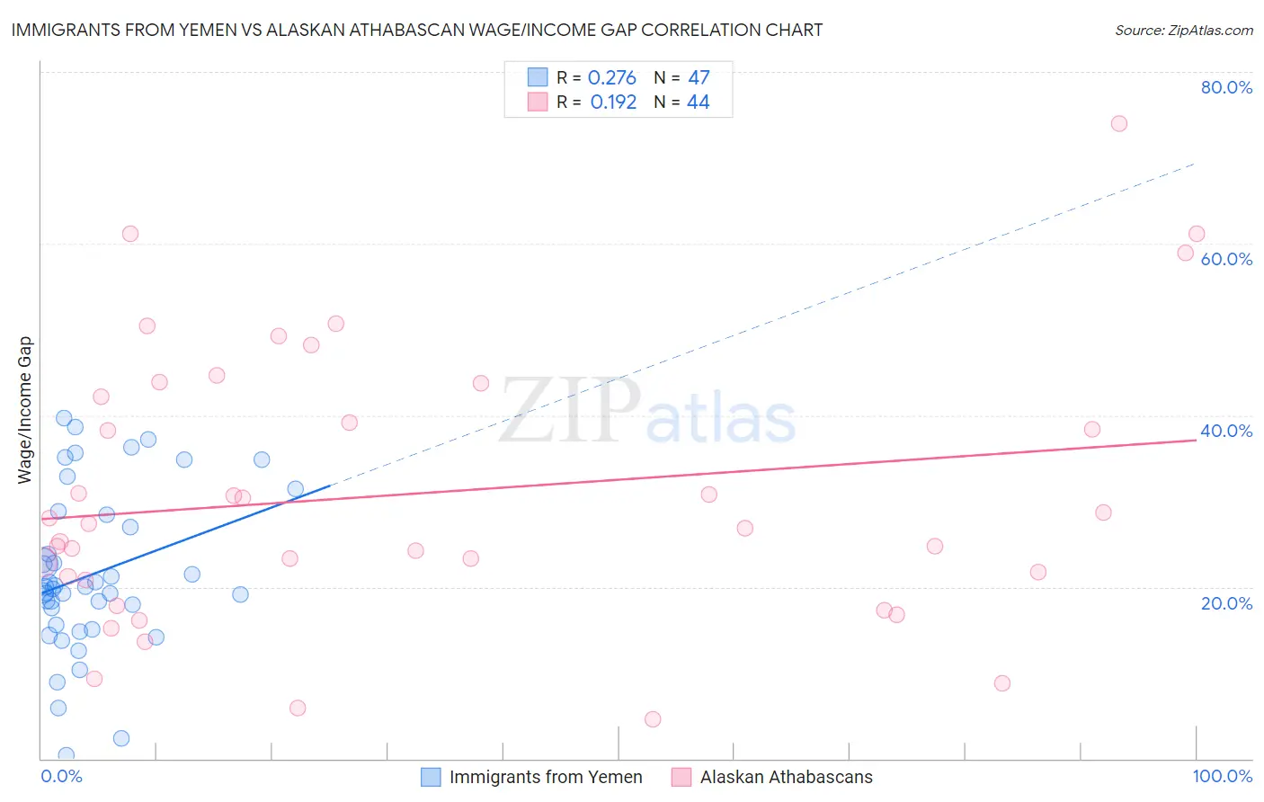 Immigrants from Yemen vs Alaskan Athabascan Wage/Income Gap