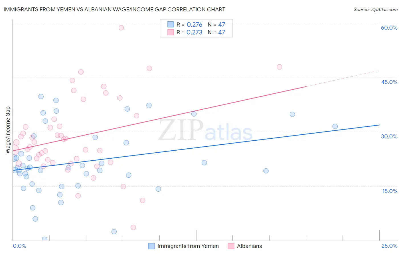 Immigrants from Yemen vs Albanian Wage/Income Gap