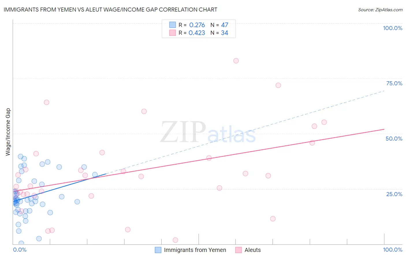 Immigrants from Yemen vs Aleut Wage/Income Gap
