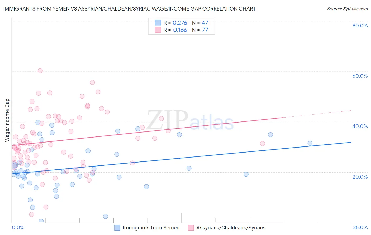 Immigrants from Yemen vs Assyrian/Chaldean/Syriac Wage/Income Gap