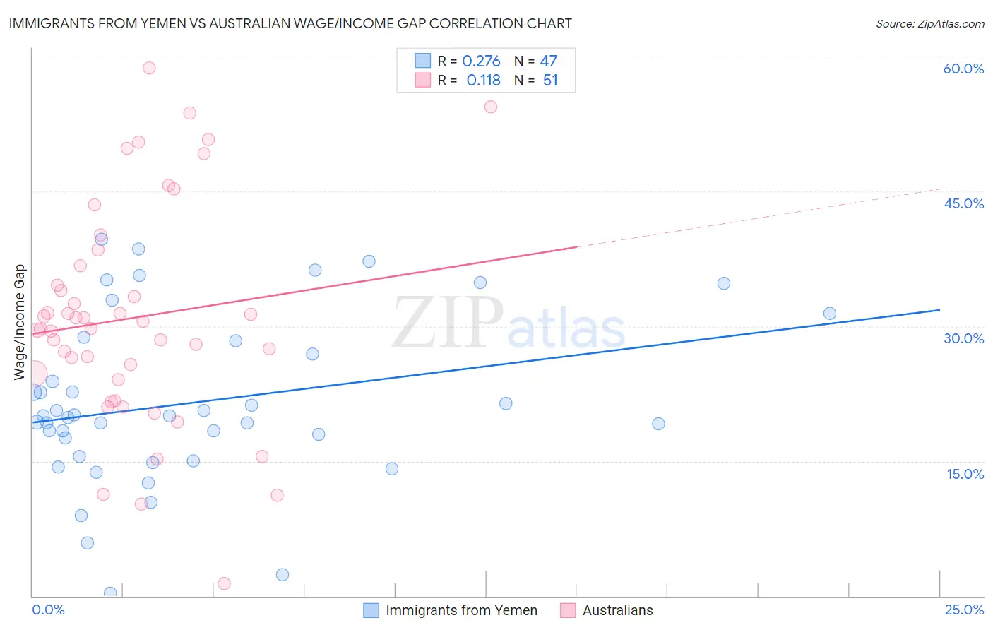 Immigrants from Yemen vs Australian Wage/Income Gap