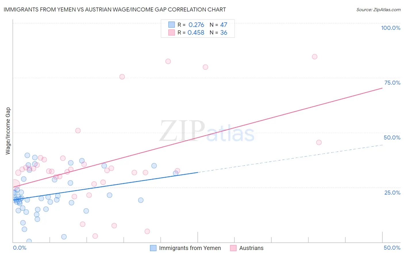 Immigrants from Yemen vs Austrian Wage/Income Gap