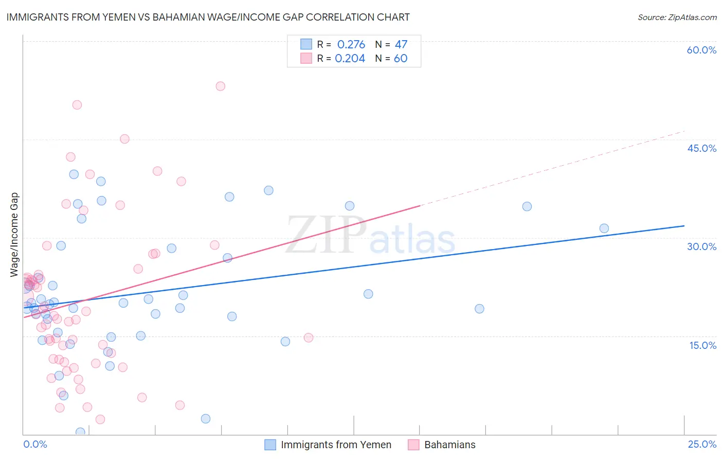 Immigrants from Yemen vs Bahamian Wage/Income Gap