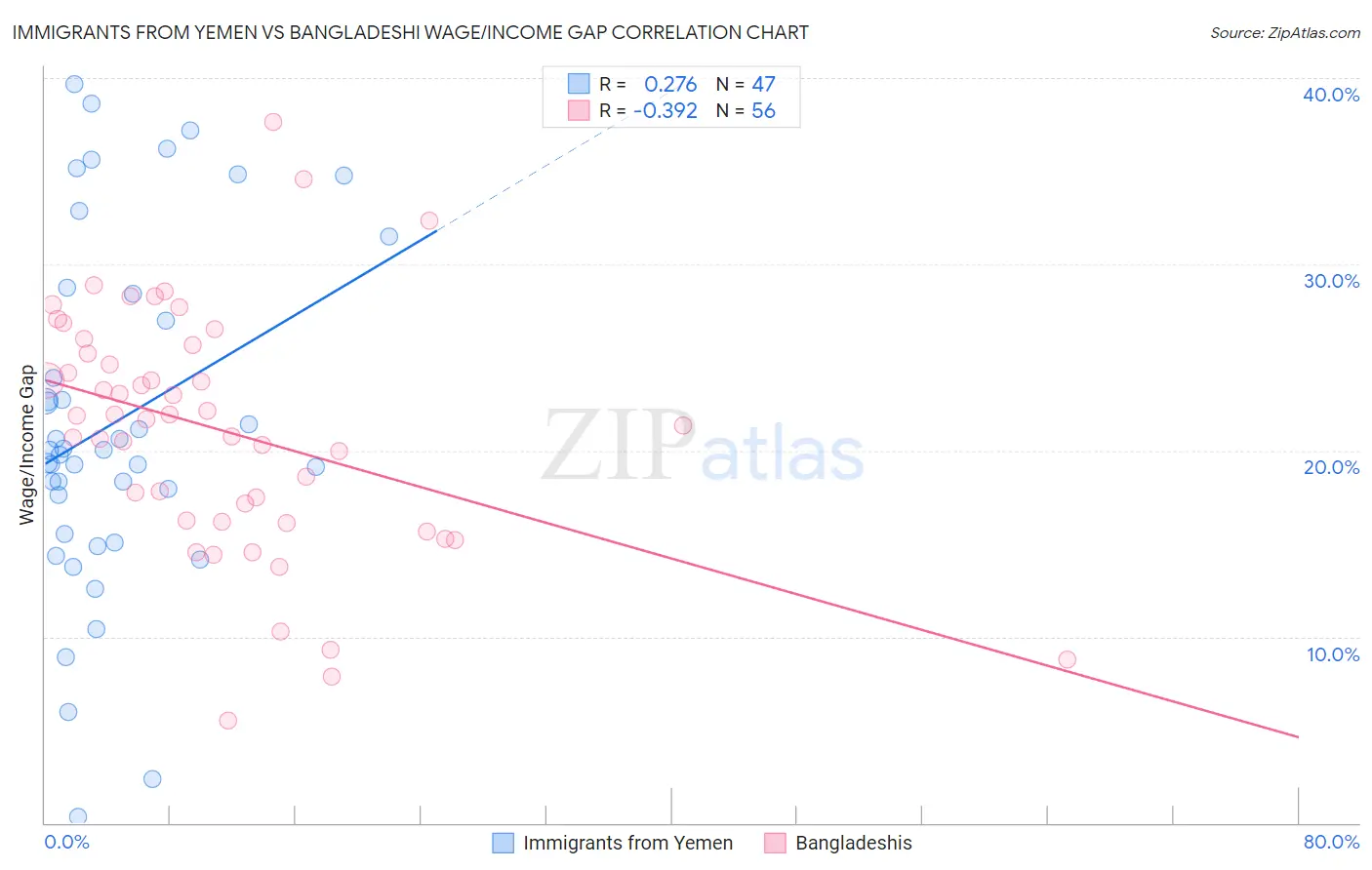 Immigrants from Yemen vs Bangladeshi Wage/Income Gap