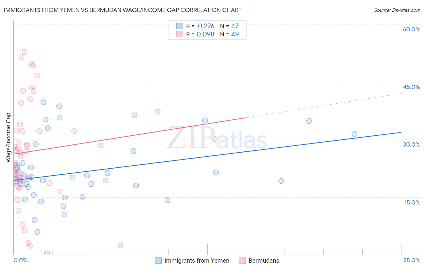 Immigrants from Yemen vs Bermudan Wage/Income Gap