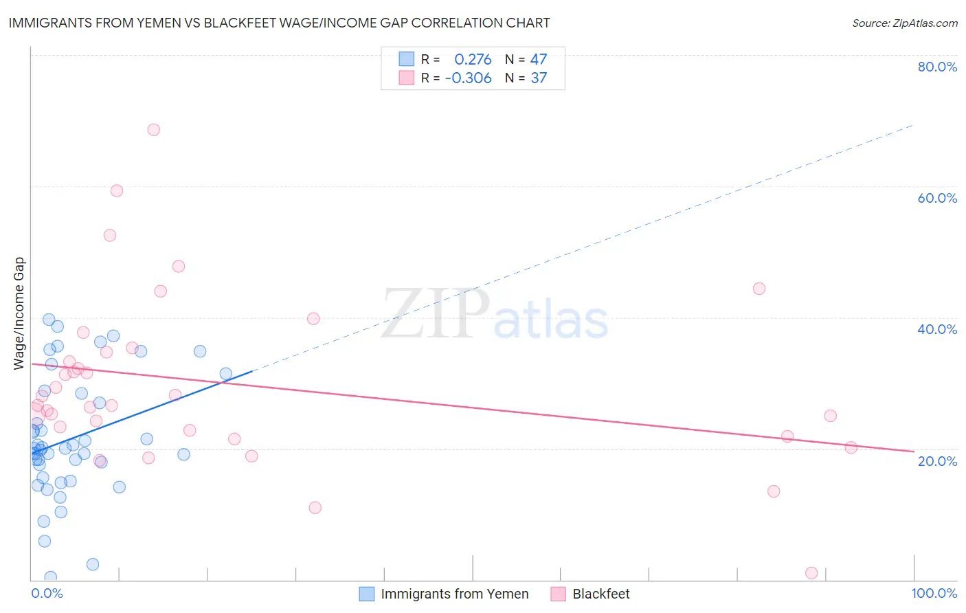 Immigrants from Yemen vs Blackfeet Wage/Income Gap