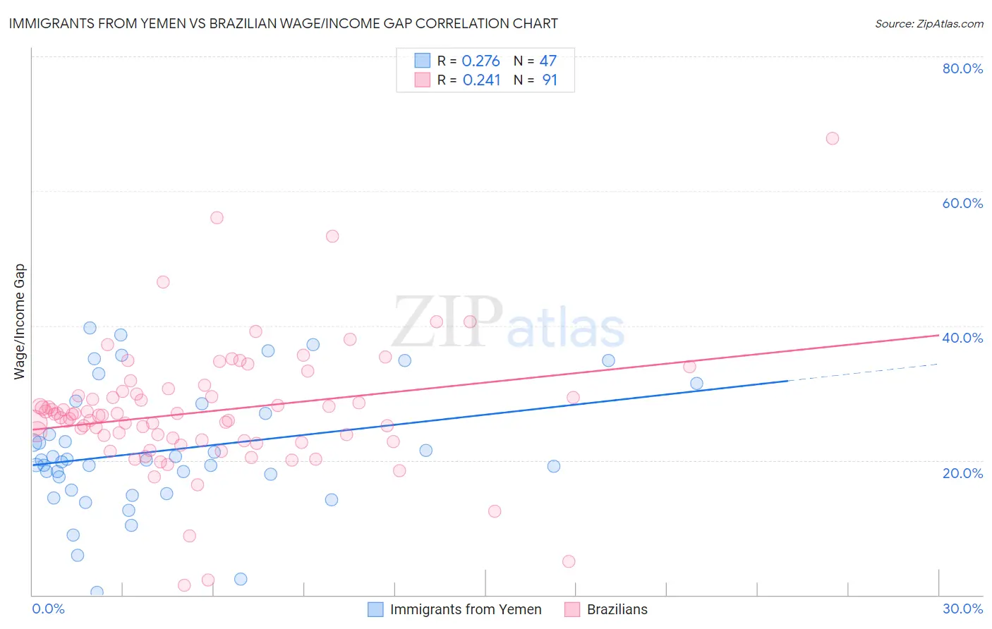 Immigrants from Yemen vs Brazilian Wage/Income Gap