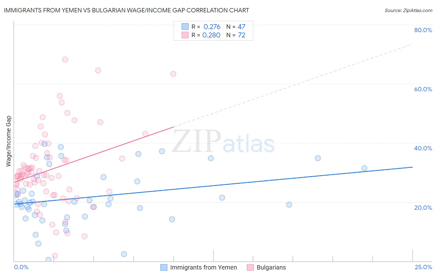 Immigrants from Yemen vs Bulgarian Wage/Income Gap