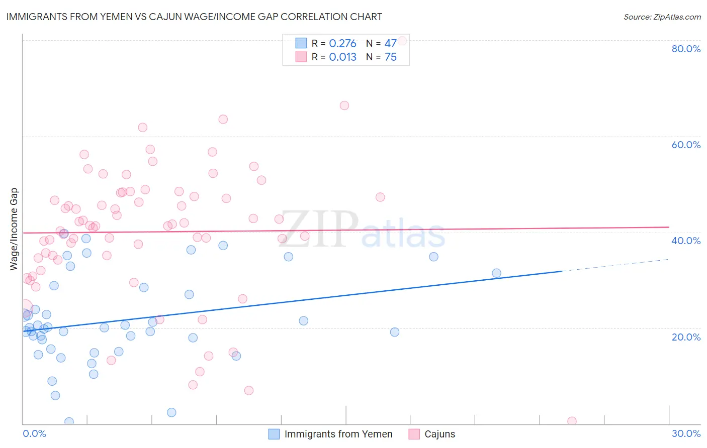 Immigrants from Yemen vs Cajun Wage/Income Gap