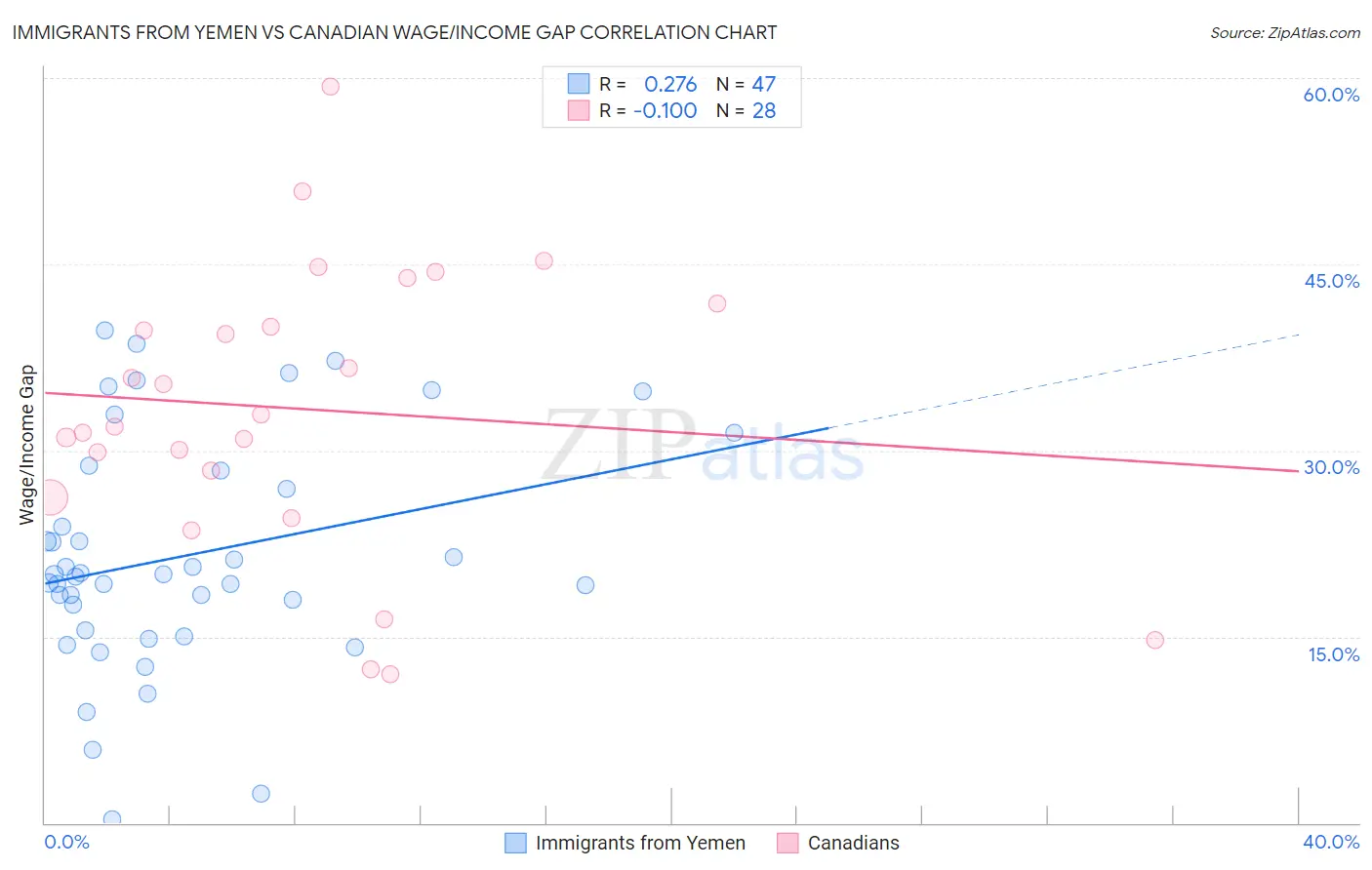 Immigrants from Yemen vs Canadian Wage/Income Gap