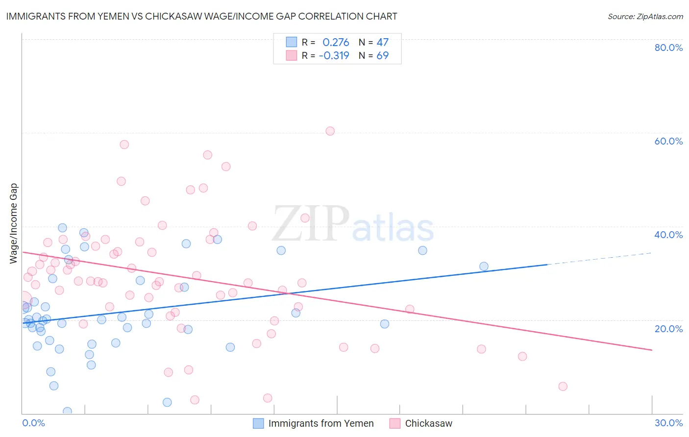 Immigrants from Yemen vs Chickasaw Wage/Income Gap