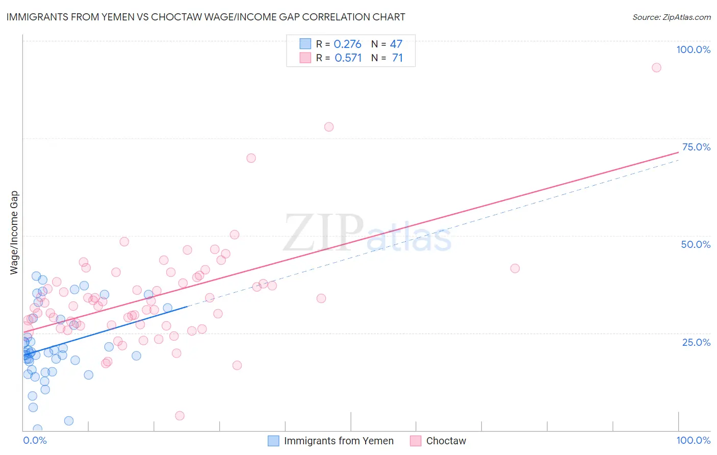 Immigrants from Yemen vs Choctaw Wage/Income Gap