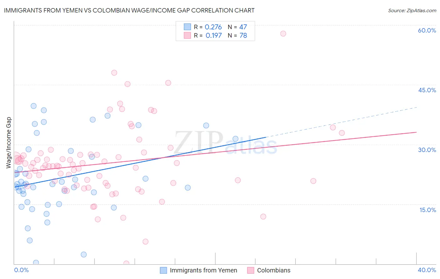 Immigrants from Yemen vs Colombian Wage/Income Gap