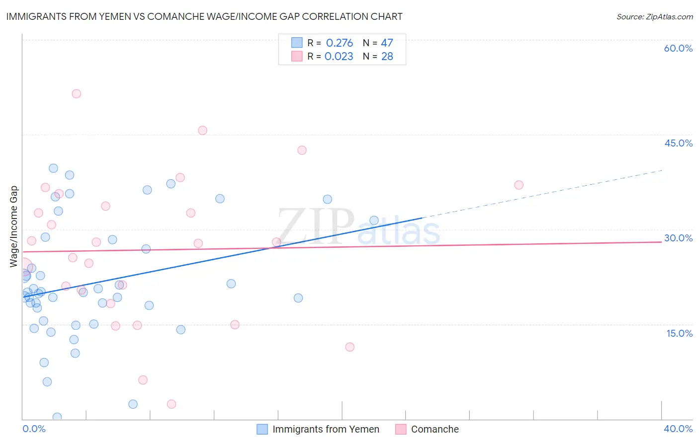 Immigrants from Yemen vs Comanche Wage/Income Gap