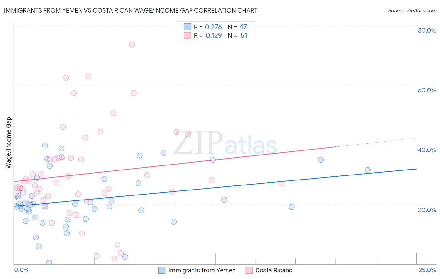Immigrants from Yemen vs Costa Rican Wage/Income Gap