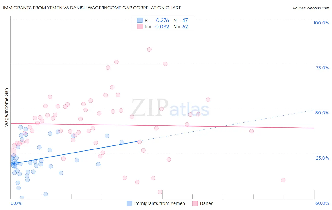 Immigrants from Yemen vs Danish Wage/Income Gap