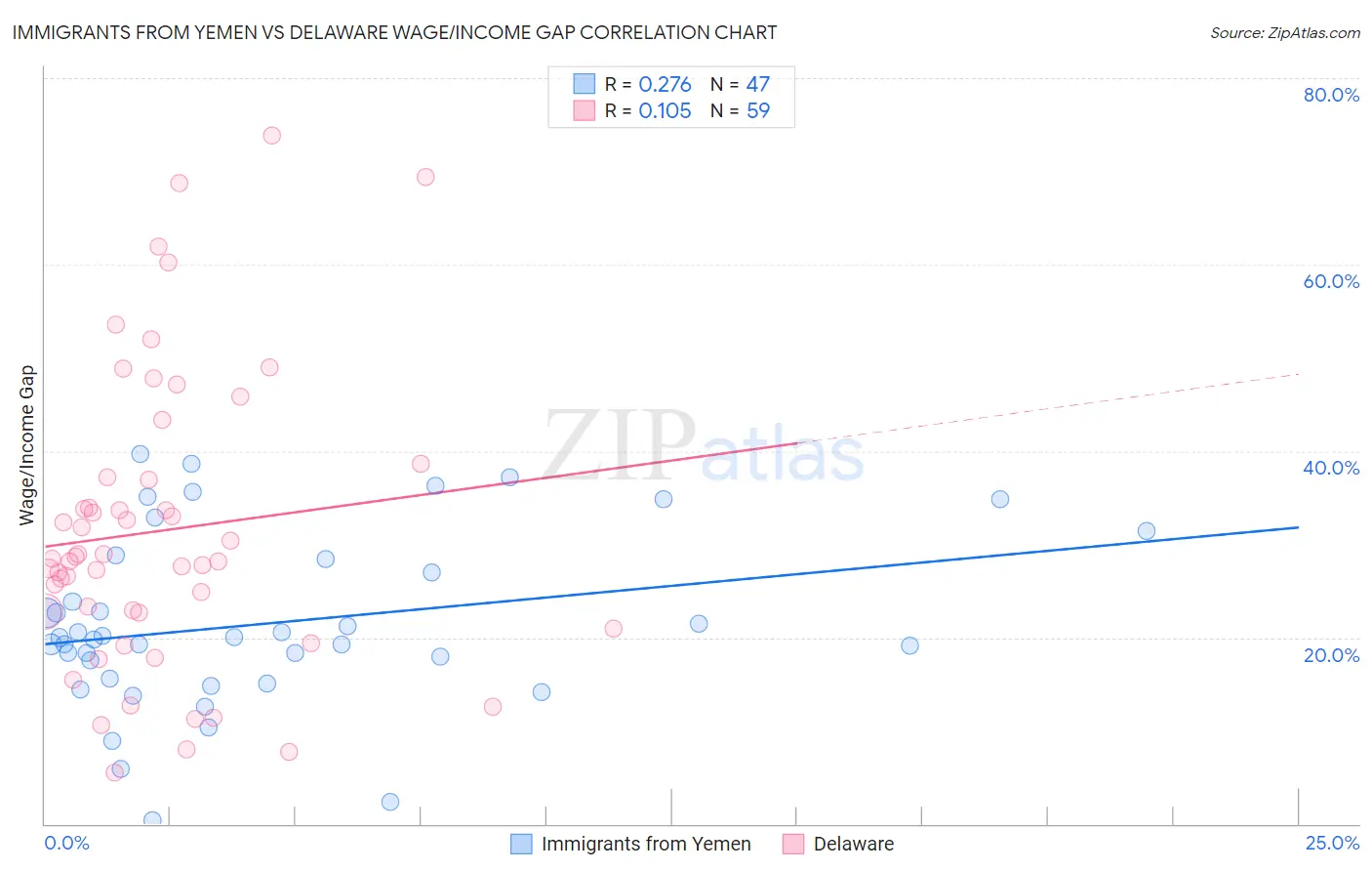 Immigrants from Yemen vs Delaware Wage/Income Gap