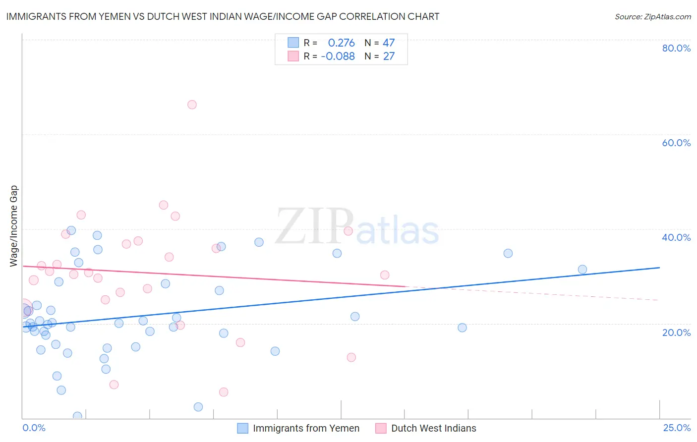 Immigrants from Yemen vs Dutch West Indian Wage/Income Gap