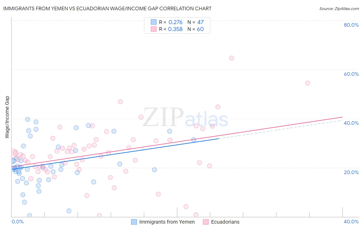 Immigrants from Yemen vs Ecuadorian Wage/Income Gap