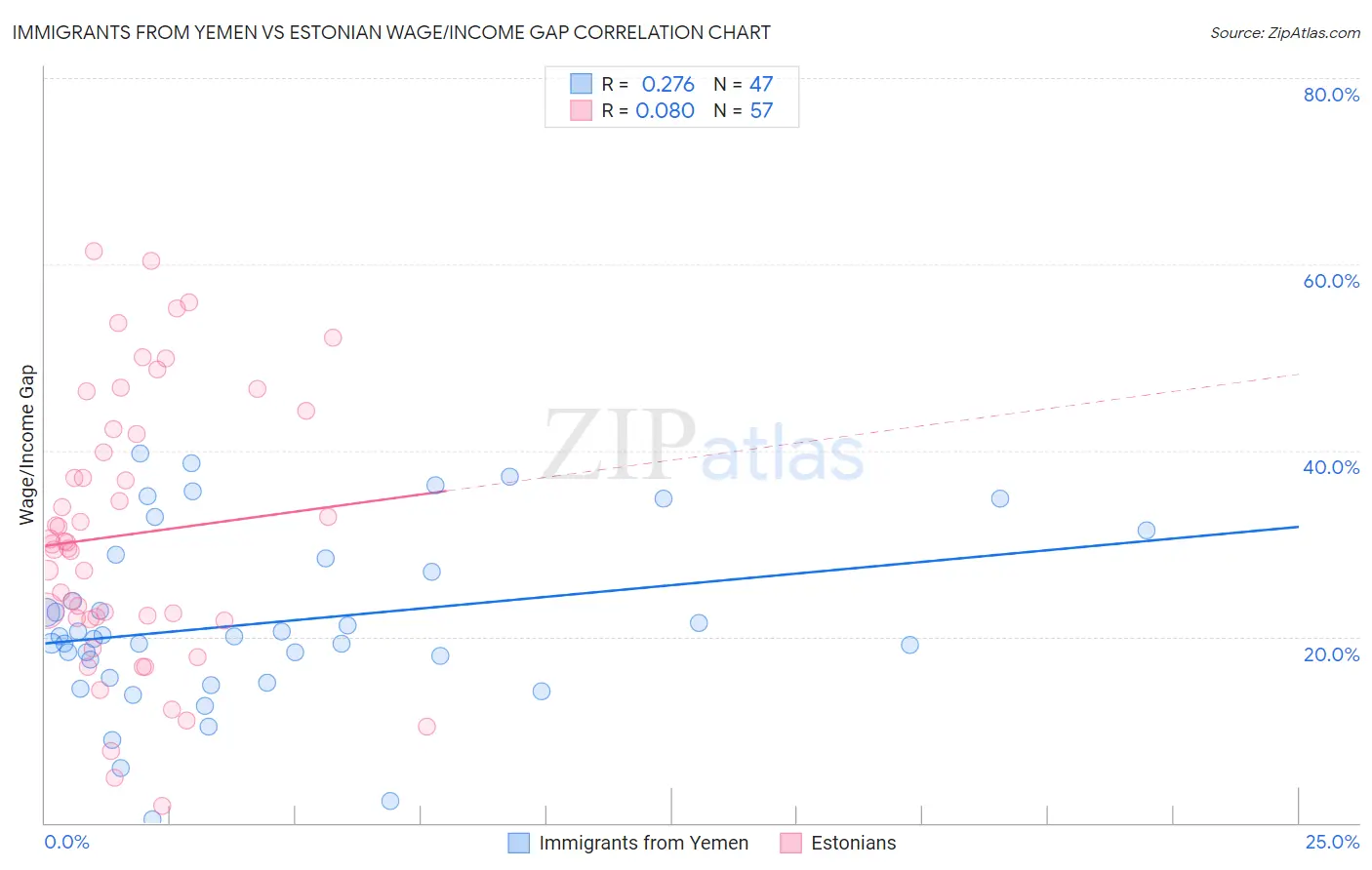 Immigrants from Yemen vs Estonian Wage/Income Gap