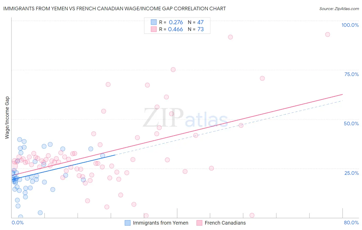 Immigrants from Yemen vs French Canadian Wage/Income Gap