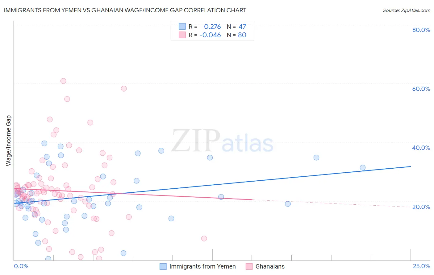 Immigrants from Yemen vs Ghanaian Wage/Income Gap