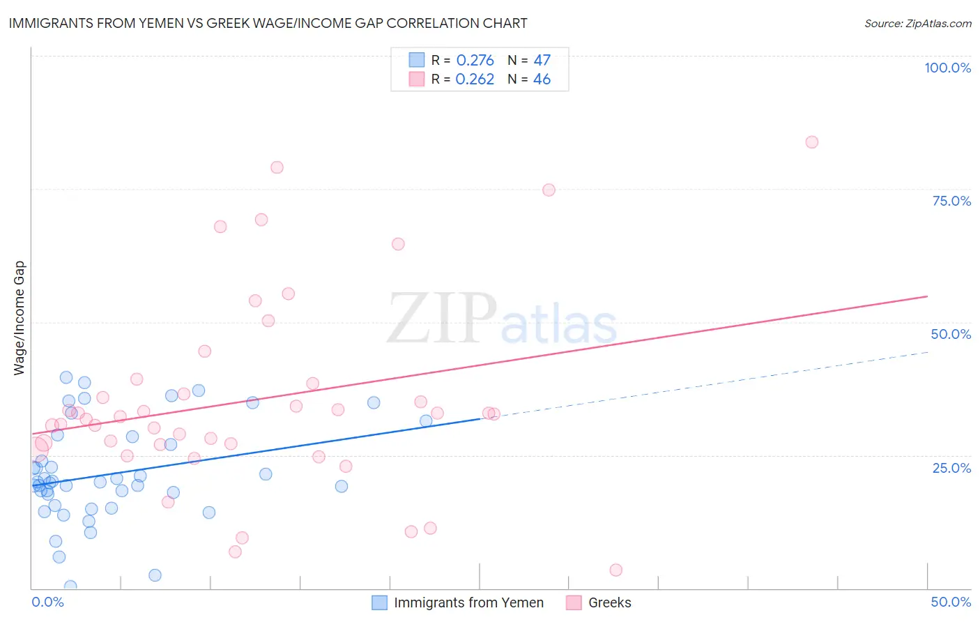 Immigrants from Yemen vs Greek Wage/Income Gap