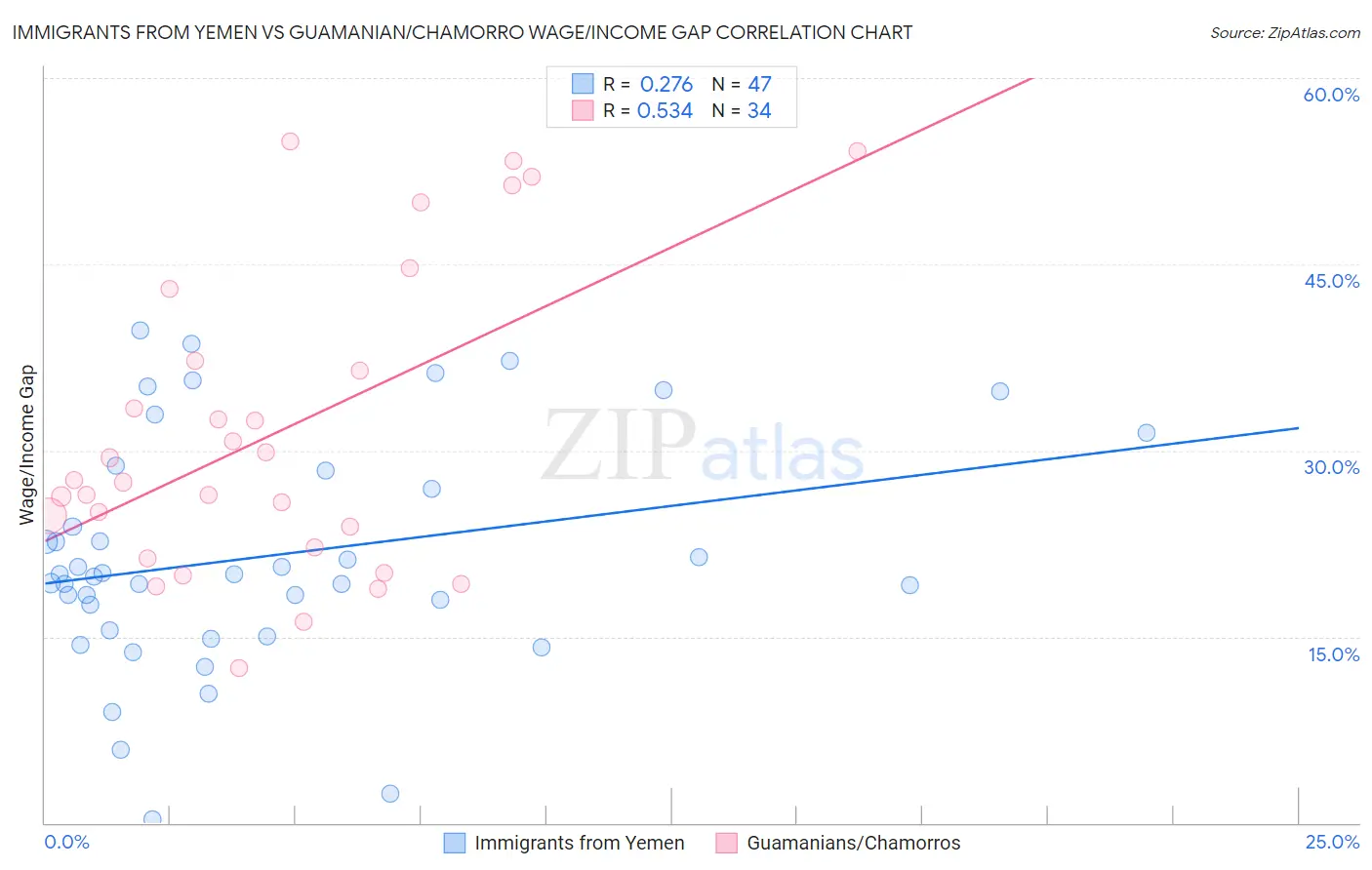 Immigrants from Yemen vs Guamanian/Chamorro Wage/Income Gap