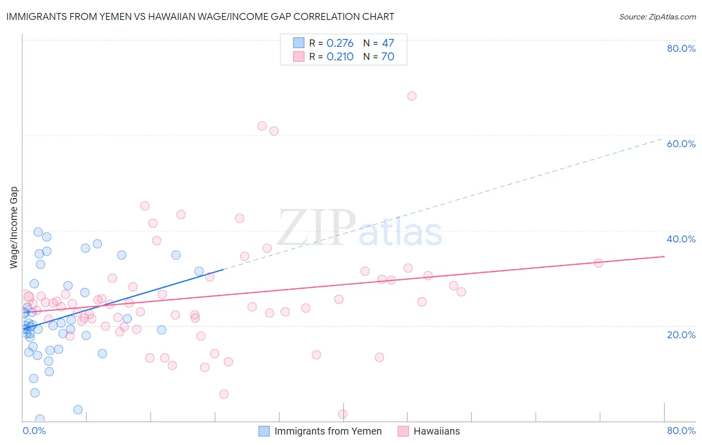 Immigrants from Yemen vs Hawaiian Wage/Income Gap