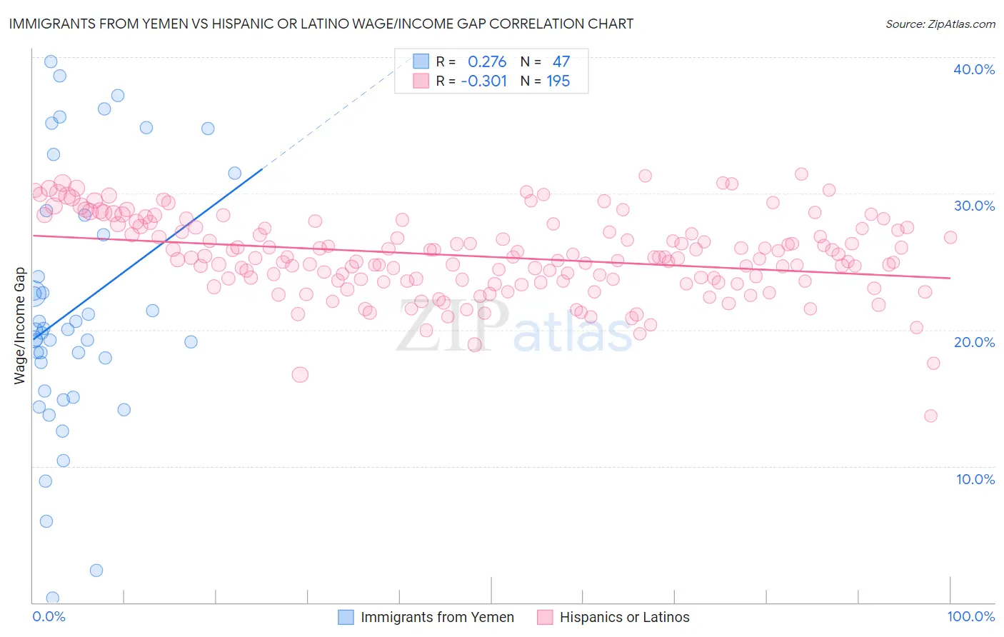 Immigrants from Yemen vs Hispanic or Latino Wage/Income Gap
