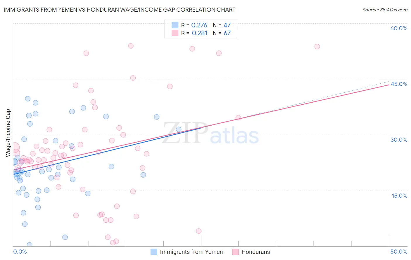 Immigrants from Yemen vs Honduran Wage/Income Gap
