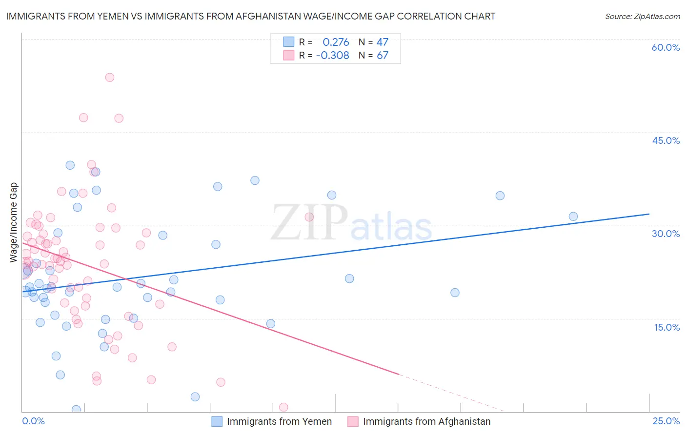 Immigrants from Yemen vs Immigrants from Afghanistan Wage/Income Gap